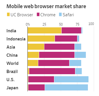 新兴市场超越谷歌!UC 浏览器最终能否将Chrome挑落亚洲市场王座?