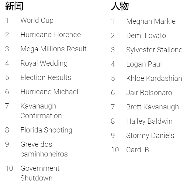 谷歌发布年度热搜榜:世界杯排第一 多位已故名人上榜