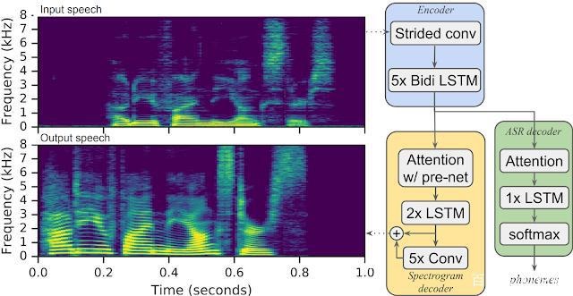 谷歌研发人工智能工具Parrotron,让语言 障碍者正常交流成为可能